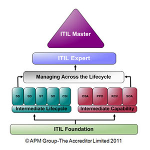PMOInformatica's tweet photo. La Certificación ITIL v3 Nivel Intermedio https://t.co/hn7IQ6Eumr #Software #ITIL #InformationTechnologyInfrastructureLibrary https://t.co/QMAmsktdL9