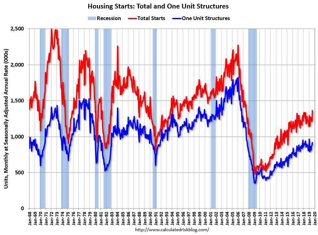 Housing Starts increase to 1.364 Million Annual Rate in August, Highest in 12 Years 
calculatedriskblog.com/2019/09/housin…