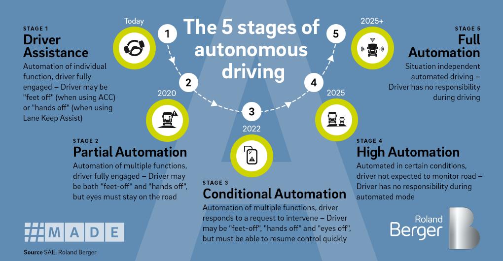 RolandBerger's tweet photo. The transportation sector faces disruption. Freight forwarders, logistics companies and truck OEMs will be challenged by #automation, digitalization and electrification trends. Players that refuse to change will not survive: https://t.co/X65rm1l6ON
#MADEbyRB #iaa #iaa19 #IAA2019 https://t.co/Xaa9wIIrlz