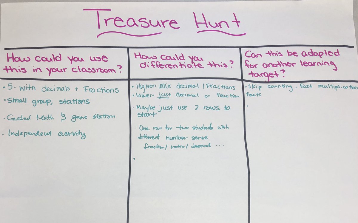 MsJohnstonMath's tweet photo. Teachers were up early this morning trying out and evaluating math learning stations. Thanks for all the positive energy and deep thinking! #mathworkshop @MathematicsFcps @fairviewesfcps @use2bFarmer https://t.co/YW77Shqlas