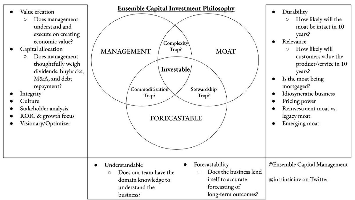 IntrinsicInv's tweet image. We&apos;re excited to share a diagram of Ensemble Capital&apos;s investment philosophy. This is at the heart of everything we do in our portfolio and everything we talk about on our blog and here on Twitter. intrinsicinvesting.com/2019/09/18/dia…