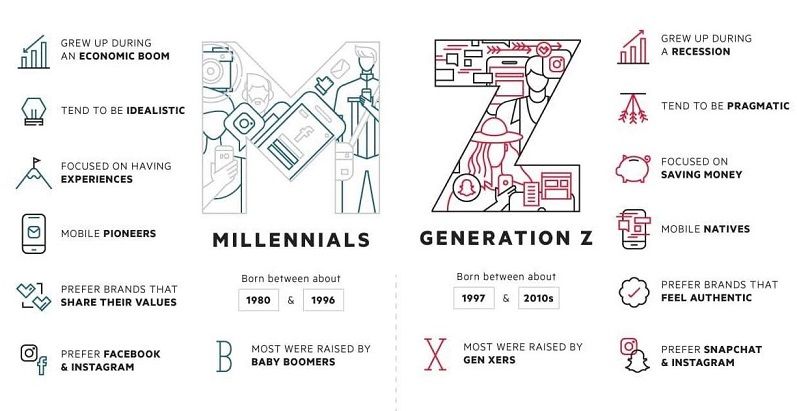 5 Essential Strategies for Marketing to Generation Z buff.ly/2MG1WPd