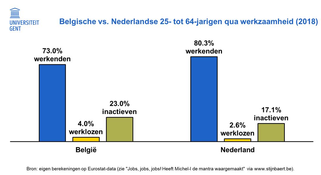 In België leidt ambitie van begroting in evenwicht tot een bulderlach, in Nederland weet men niet meer hoe men het geld op krijgt. We hoeven het niet al te ver te zoeken...