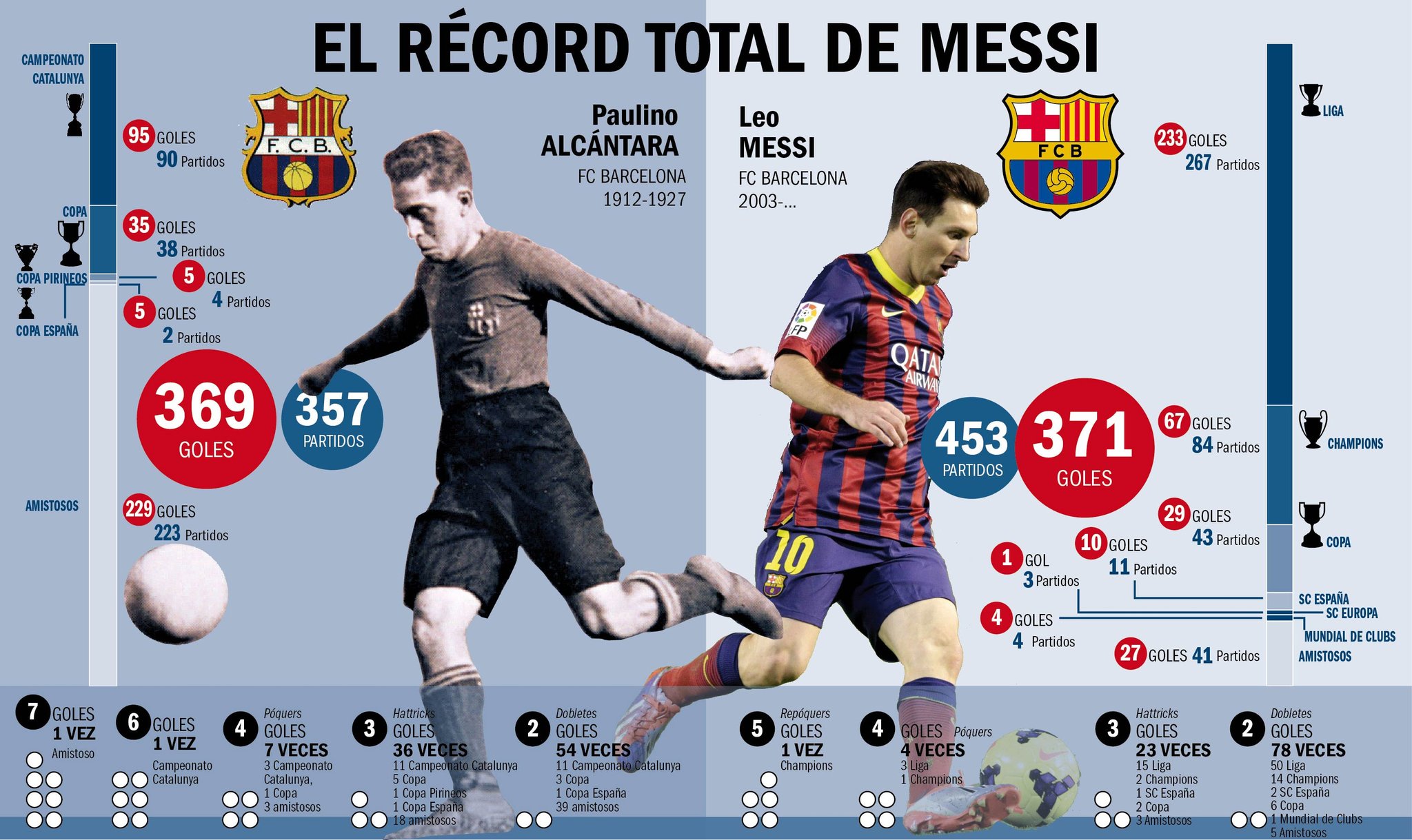 サッカー史 Al Twitter パウリノ アルカンタラ リエストラ フィリピン スペイン カタルーニャ代表の選手で1912 1927の間バルセロナfcに所属した 彼の369ゴールはメッシに抜かれるまでの80年間 バルサ最多得点記録 1917年第3回極東選手権でフィリピン代表エース