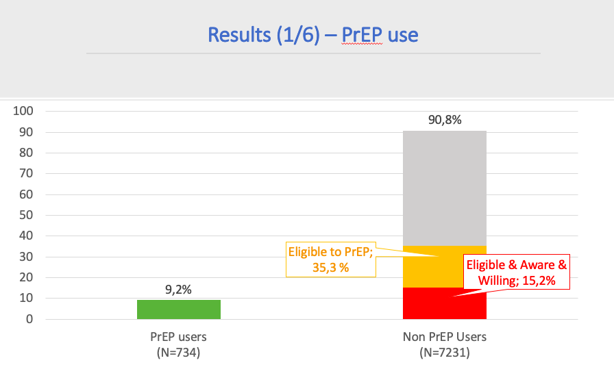rmdelabre's tweet photo. Interesting results from @CSRH_UNSW #HIVAUS19! French #EMIS2017 results presented at #AIDSImpact show that among MSM respondents, a third are eligible for PrEP and less than half of them are aware of PrEP and are willing to take it. @Virginie_Vil @drojascastro https://t.co/VGVle06UHi