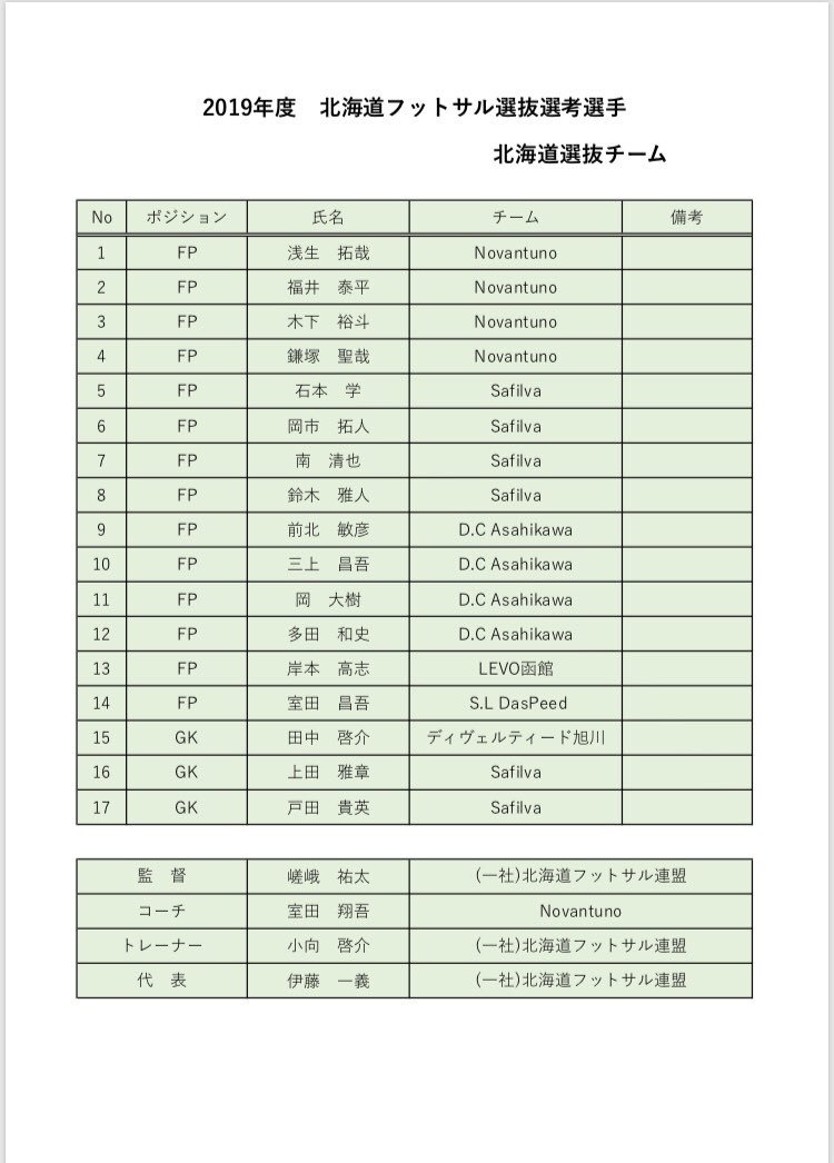 D C旭川 Official 北海道選抜選手のお知らせ 第35回全国選抜フットサル大会北海道選抜選手に D C旭川より下記7名の選手が選出されましたのでお知らせ致します No 7 多田 和史 No 10 三上 昌吾 No 15 前北 敏彦 No 16 岡 大樹 No 19 嵯峨 祐太 監督 D C旭川 Official 北海道選抜選手のお知らせ 第35回全国選抜フットサル大会北海道選抜選手に D C旭川より下記7名の選手が選出されましたのでお知らせ致します No 7 多田 和史 No 10 三上 昌吾 No 15 前北 敏彦 No 16 岡 大樹 No 19 嵯峨 祐太 監督