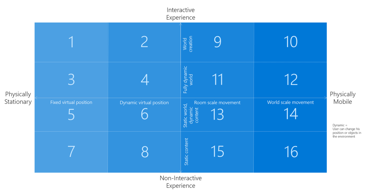 DirkSonguer's tweet photo. Hi Twitter! Let's map the MR/XR space a bit! The horizontal axis is the user position: from stationary to mobile. Vertically is the interactivity: from completely static to interactive to world building. Where do you see you fav. experience (name + number)? #mrmap https://t.co/Gc0qtA6hTs
