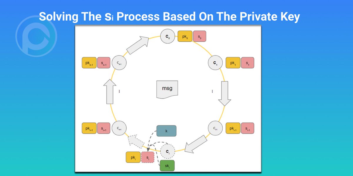 ppio_official's tweet photo. For all the math lovers and privacy experts out there, here's our final post on Ring Signatures. This type of digital signature is used by @monero and is ideal to protect a user's privacy. Visit the #PPIO blog for the full explanation on how they work: https://t.co/NYiLTsgu9M https://t.co/vjv74Zb7ae