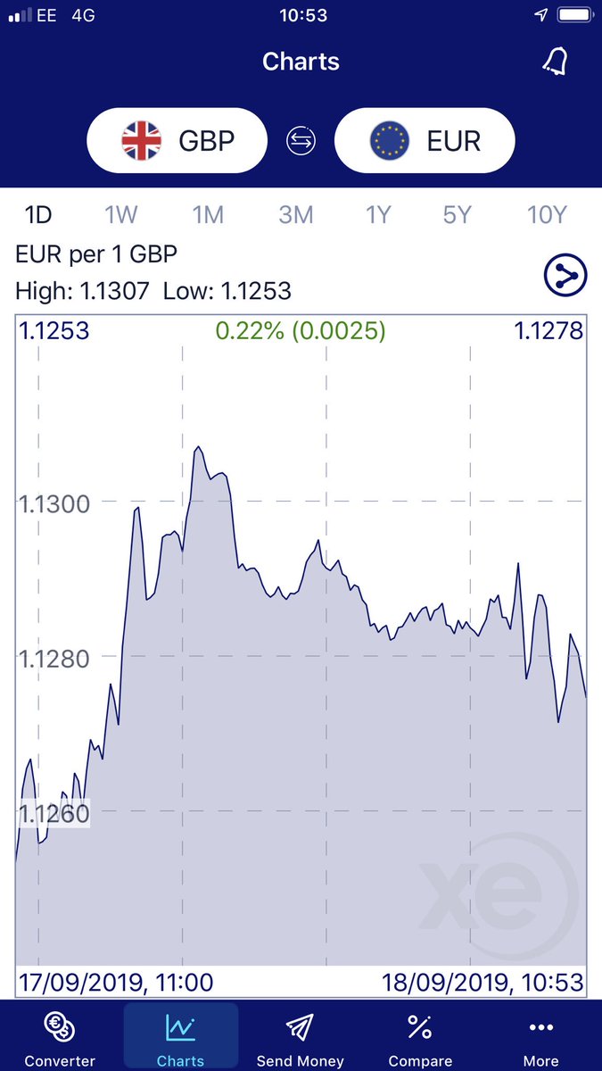 greenfrogexecu1's tweet image. @5liveSport in your report about EU parliament you mentioned that Junkers comment made the £ “nose dive”I don’t think 1/10 of a cent is a nose dive #scaremonger #typicalbbc #buybritish
