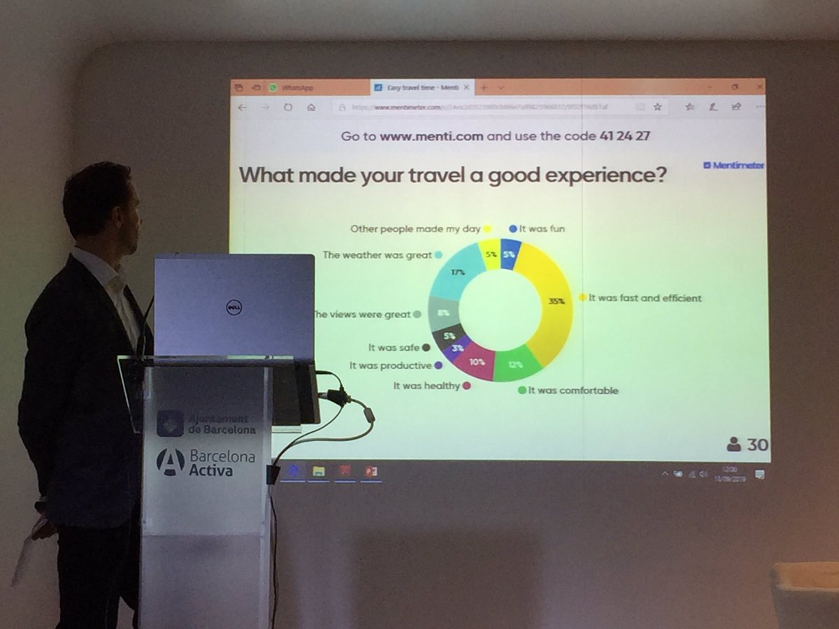 finnjosh's tweet photo. @yanninbj introducing #Woorti and the @MoTiV_Project. As an appetizer, an instant survey among workshop participants on factors influencing the #travel experience. In #Barcelona, the lovely weather 🌞 was one of the most popular picks!  @ERAdiateITS @Eurecat_news https://t.co/fwu9GRxpB7