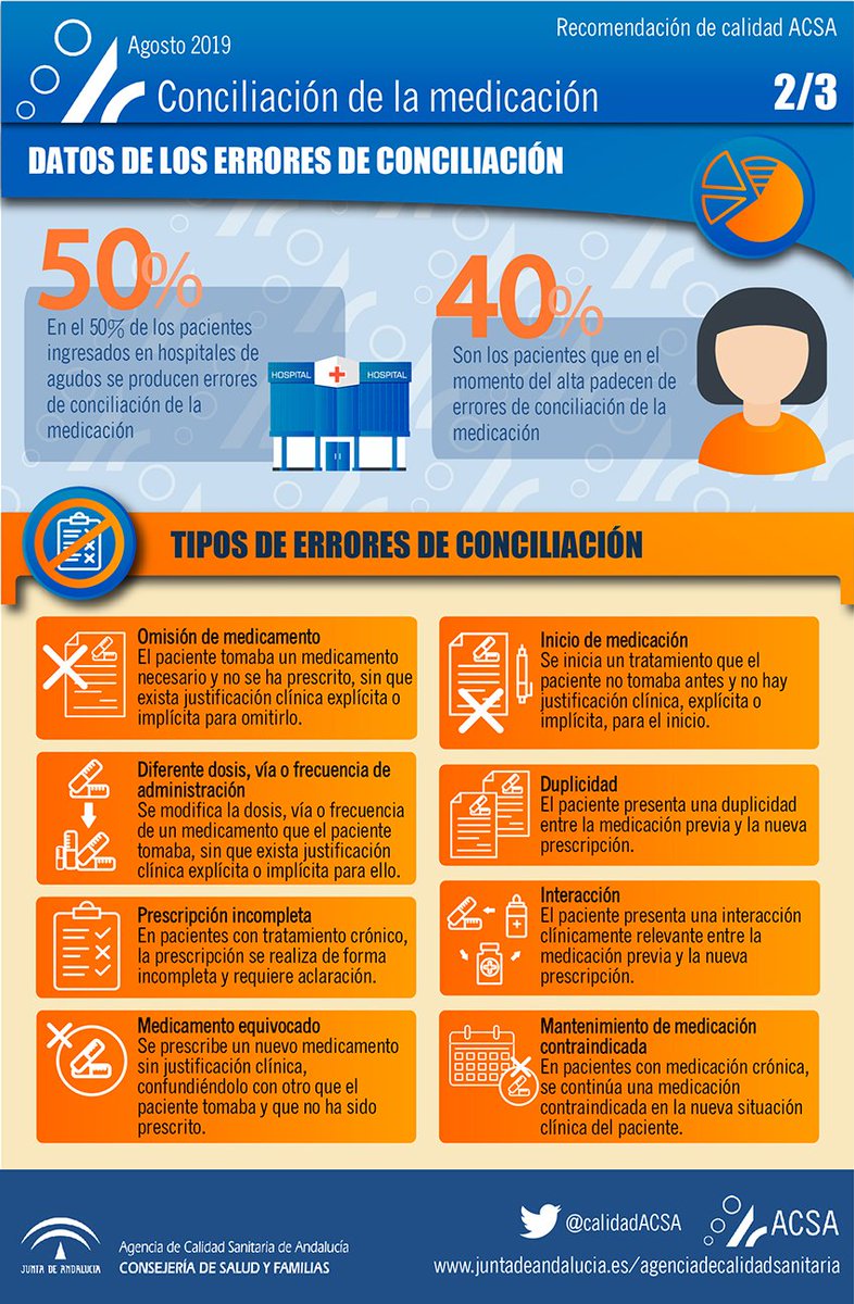 calidadACSA's tweet photo. 🆕 Los errores de conciliación de la medicación afectan a 1 de cada 2 pacientes ingresados en hospitales de agudos. Para evitarlo es fundamental integrar estrategias de conciliación en la actividad asistencial. ¿Cómo? Recomendaciones @calidadACSA  ➡️ https://t.co/eHsl8rdkmx https://t.co/0GkhxvwBo4