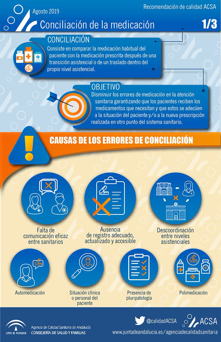 calidadACSA's tweet photo. 🆕 Los errores de conciliación de la medicación afectan a 1 de cada 2 pacientes ingresados en hospitales de agudos. Para evitarlo es fundamental integrar estrategias de conciliación en la actividad asistencial. ¿Cómo? Recomendaciones @calidadACSA  ➡️ https://t.co/eHsl8rdkmx https://t.co/0GkhxvwBo4