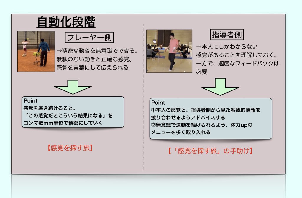 新しい運動スキルや動きの学習手順 - posfie