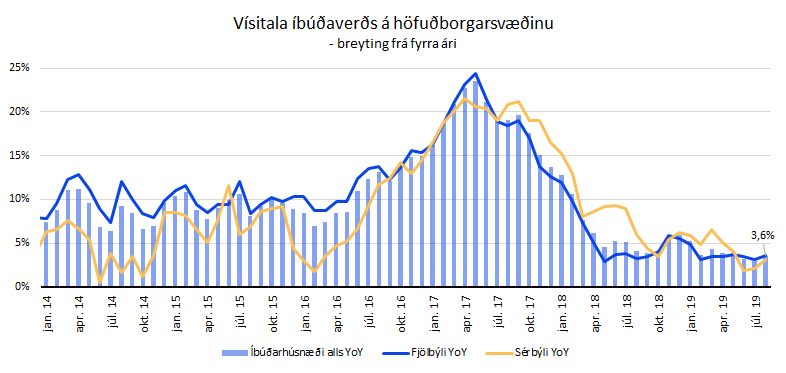 ArionCapMkts's tweet photo. Húsnæðisverð á höfuðborgarsvæðinu hækkaði um 0,56% milli mánaða í ágúst en það hefur ekki hækkað svo mikið síðan í mars. Árshækkunartakturinn hækkaði þar með úr 2,9% í júlí í 3,6% í ágúst. https://t.co/rMzKsfl142