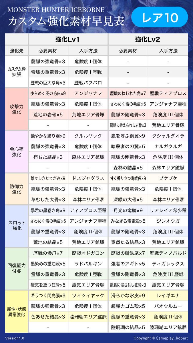 Vrx ロバート Mhwアイスボーンのカスタム強化素材表 強化lv2までですが スマホ用に最適化して作成しました 画面の情報量が限られるのでレア度別となってます まだ情報が出揃ってないので足りない箇所もありますが随時アップデートします Mhwib