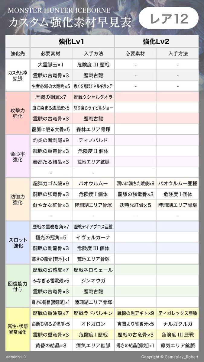 Vrx ロバート Mhwアイスボーンのカスタム強化素材表 強化lv2までですが スマホ用に最適化して作成しました 画面の情報量が限られるのでレア度別となってます まだ情報が出揃ってないので足りない箇所もありますが随時アップデートします Mhwib