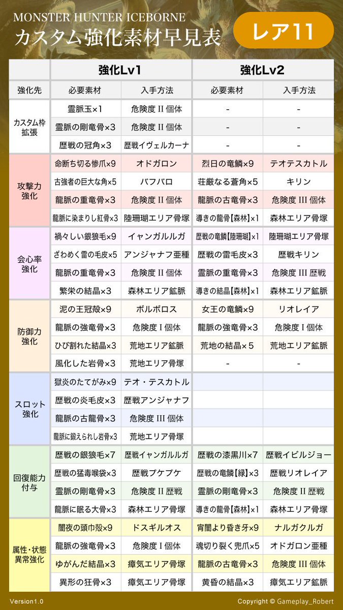 モンハン ワールド カスタム 強化 素材