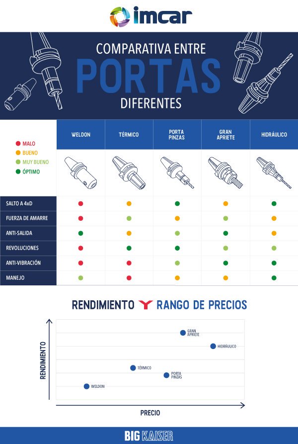 Imcar_'s tweet photo. Descubre las ventajas y desventajas de los diferentes tipos de #portaherramientas en esta comparativa entre precios y rendimiento de los portas #imcar @BIG_KAISER #bigkaiser #mecanizado https://t.co/DQnnG9jbQX