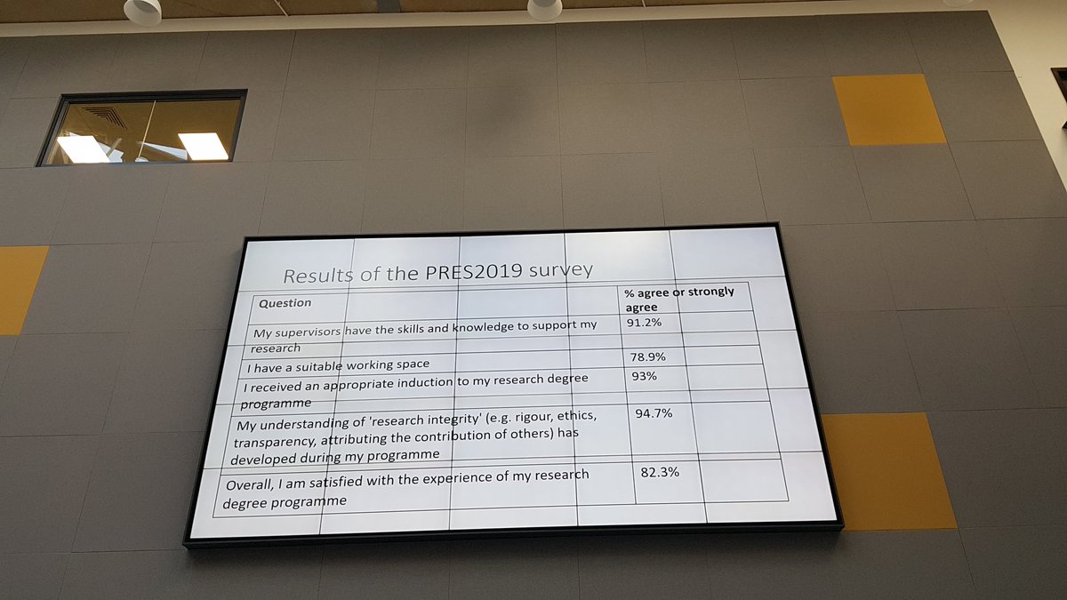 JeffOllerton's tweet photo. Great outcome for @UniNorthants in the 2019 postgraduate research survey #phdchat #PRES2019 @FASTresearchUON @Dr_Alisherbaz @DeanofFAST @nick_petford https://t.co/O25rtYLxph