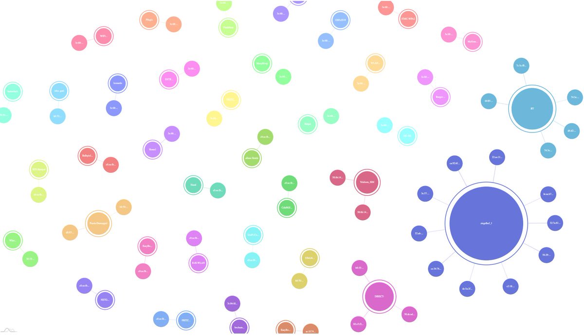 Grouped by connected network