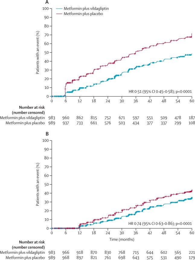 TheLancetEndo's tweet photo. Being presented now at #EASD2019 and published in @TheLancet: Glycaemic durability of early #combination therapy with #vildagliptin and #metformin versus sequential metformin monotherapy in newly diagnosed type 2 #diabetes - results of the #VERIFY #trial https://t.co/k1w9yBifjW https://t.co/KLJMW8SkWj