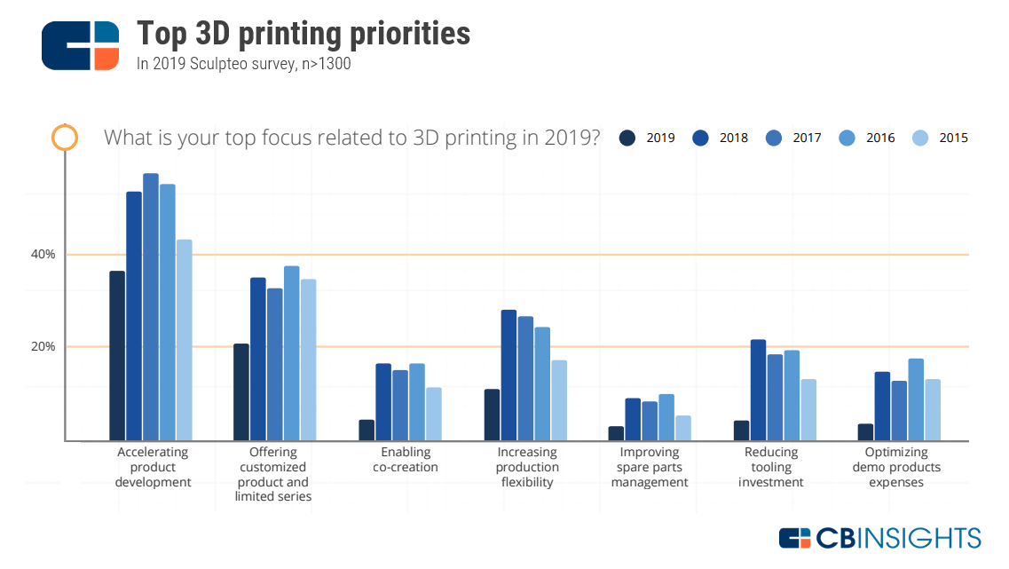 xBeam3D's tweet photo. Not so long ago, @CBinsights published research about how new technologies are transforming manufacturing. The exclusive place is reserved for #3DPrinting technologies &amp; solutions. https://t.co/tygfgXjKLo https://t.co/PVbOIhqe8y