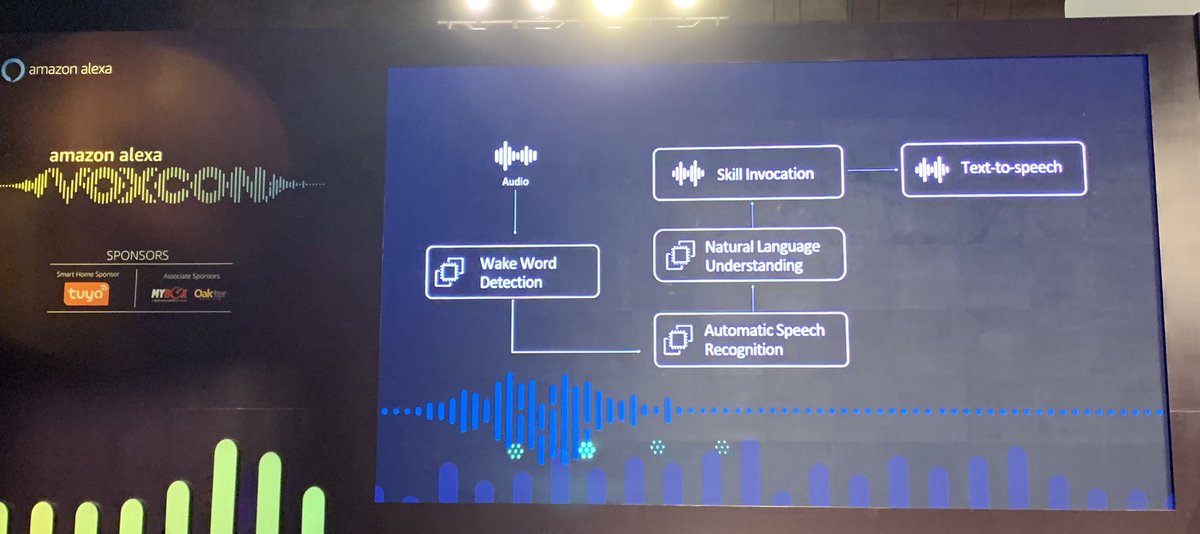 rushvasa's tweet photo. This is how #alexa works.. #alexavoxcon #AlexaInHindi https://t.co/hE5hU8qV6F