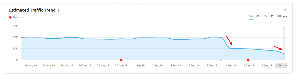 glenngabe's tweet photo. Here's an example of a site that lost review snippets starting last Wednesday. Notice the steep drop in visibility for queries yielding review snippets, and then what seems to be another drop over the past few days (Monday and Tuesday). Again, I'm sure we'll see more exs soon: https://t.co/679nfI2rwa