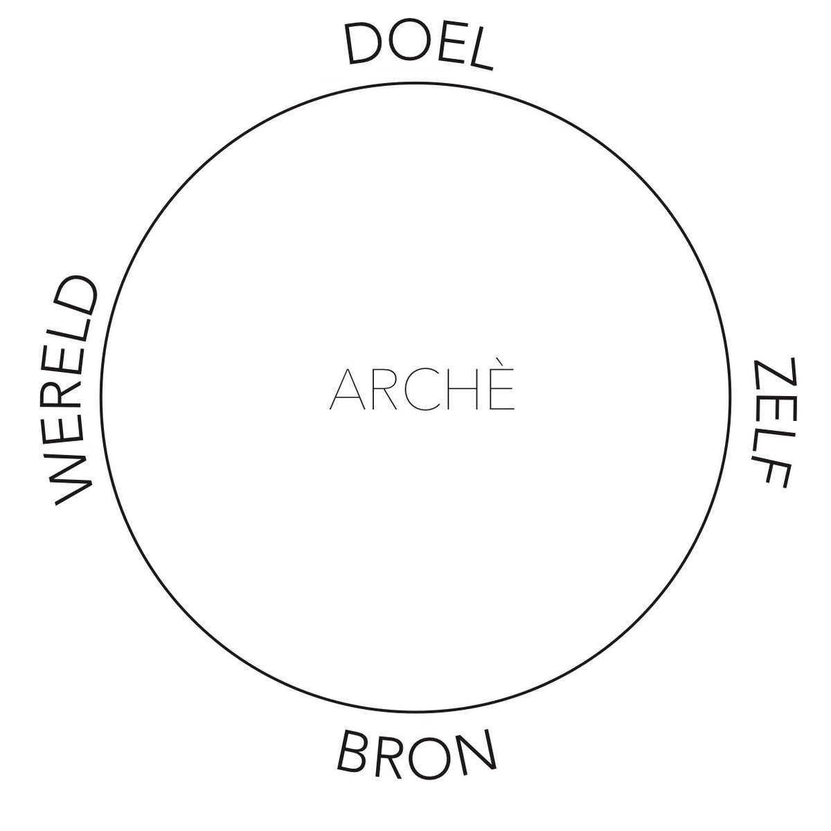 De ARCHÈ-methode. De Archè vormt het beginpunt van de filosofie en is een aANZet tot het autonome filosoferen (voor individu en binnen organisaties). Binnenkort! Voor meer informatie zie anz.nu