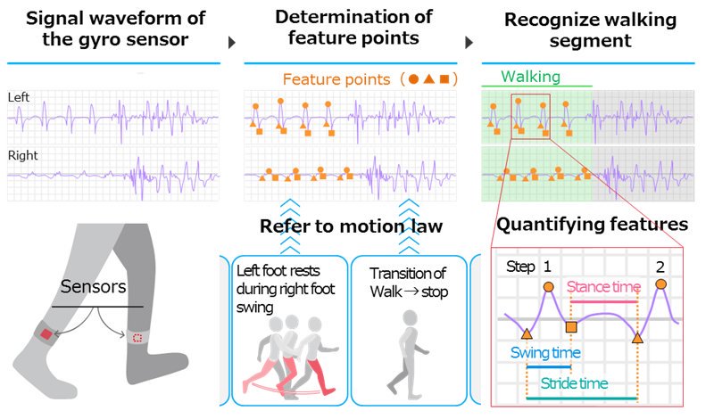 Putting technology into good use. Assigning meaning to signal waveform of our walking patterns. Digitally identifying early signs of abnormalities caused by diseases, early signs of musculoskeletal, neural and cardiovascular conditions.
fujitsu.com/global/about/r…