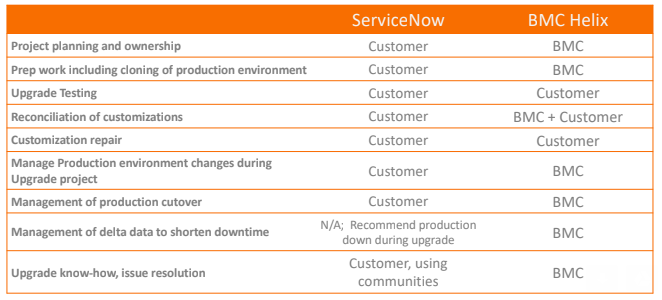 RodrigoBarcat's tweet photo. When customer tells me that ServiceNow is better &amp; cheaper than BMC Software...
* First I introduce why SN is no better.
* Then I show how the calculations are made to pay SN.

@BMCSoftware  is Smart, Beautiful, Powerful!!!
#RunAndReinvent #BMCHelix #CognitiveServiceManagement https://t.co/FfdvxQZdlQ