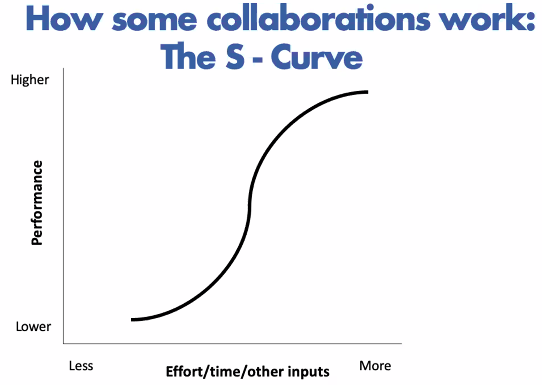 moneytalk1's tweet photo. #MFLNVC Take-Away: Collaborations take time to pay off. Lots of inputs and skepticism on the front end. Members need to be patient, develop a game plan, and invest in relationships. Meet F2F first for several days before working virtually. https://t.co/eM3sSuquzF