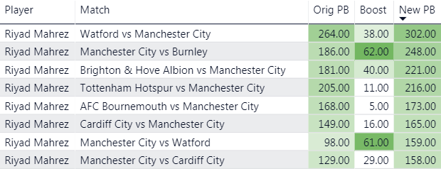 FIValueHunters's tweet photo. Name - Riyad Mahrez
Age - 28
Club - Manchester City
Price £1.28

8 Goals and 10 assists in his last 21 full games since Joining City (PL&amp;UCL)

PB crusher with more starting opportunities. Massive flip or long term hold potential. 

#ValueHunted

#FICommunity #FootballIndex https://t.co/jTwDOAZ7aS