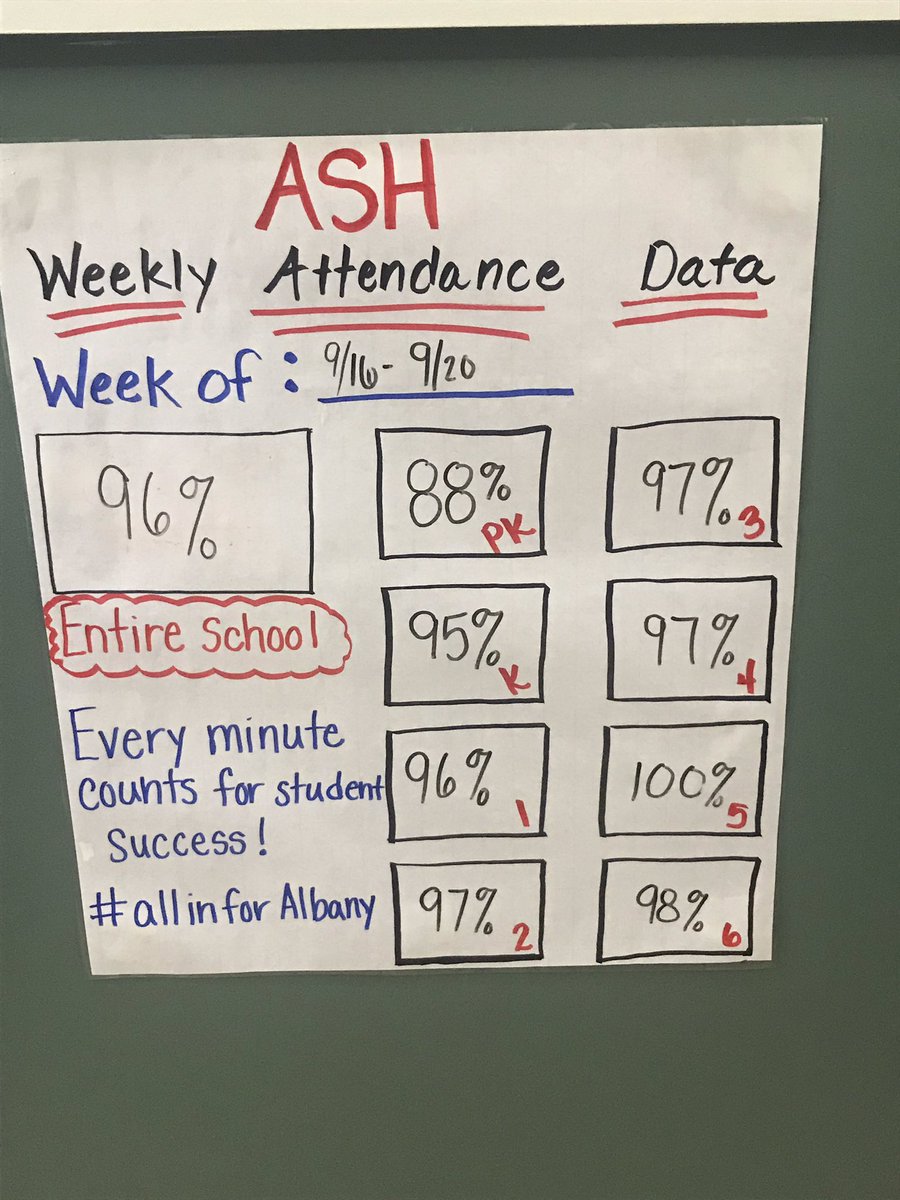 AlbanyASH's tweet image. Congratulations ASH students for hitting 96% attendance today! #allinforattendance #allinforalbany
