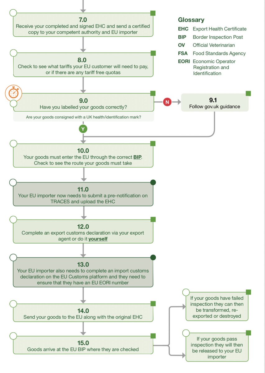 Government’s new 21 point flowchart for exports of meat and dairy to EU after a No Deal Brexit... currently would consist of driving produce through tunnel - now this requires UK EORI, EU EORI, EHC, GB Health mark, correct BIP, TRACES, tariff, checks/ payment, vets, inspection: