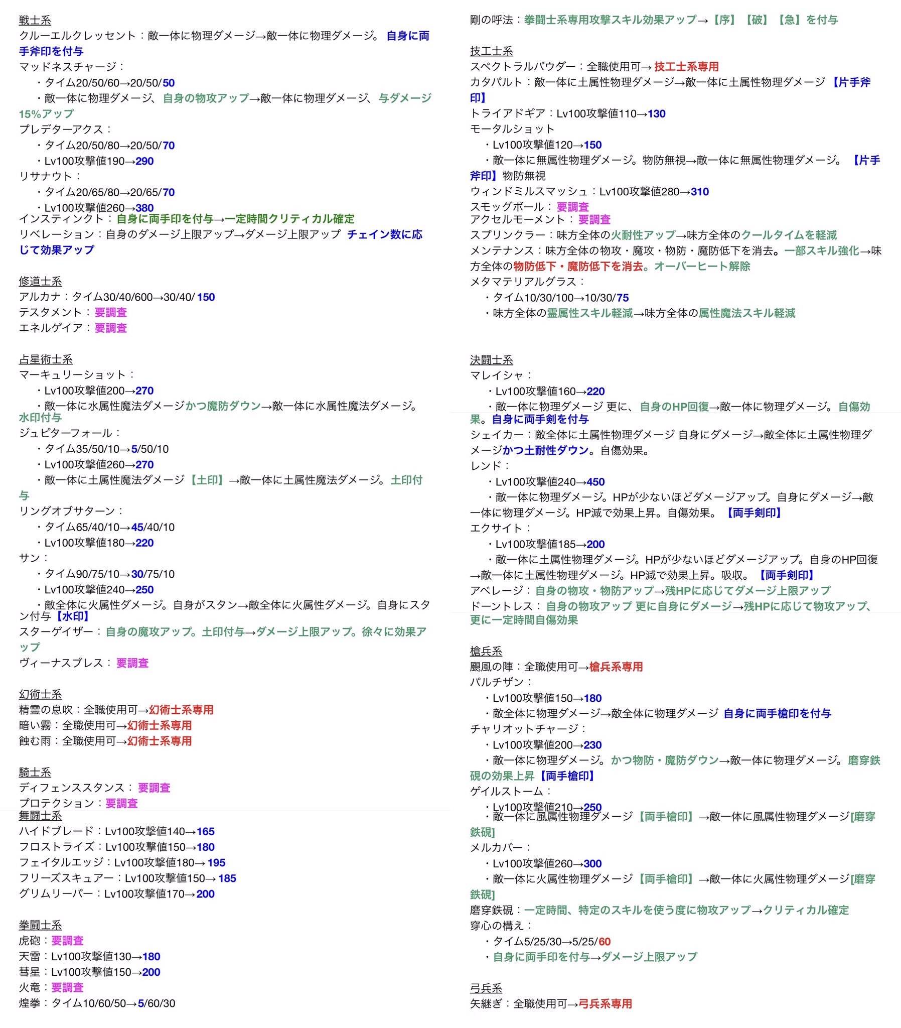 ロココ アルスト ゲーマー通話グル 19 9 18 修正スキルの差分一覧 暫定 あるれぽ 青は強化 赤は弱体化 緑は仕様変更 ピンクはスキルリストからは差分が読み取れなかったもの ですが これら以外にも内部変更はありそうね T Co Yeizhrjrpu