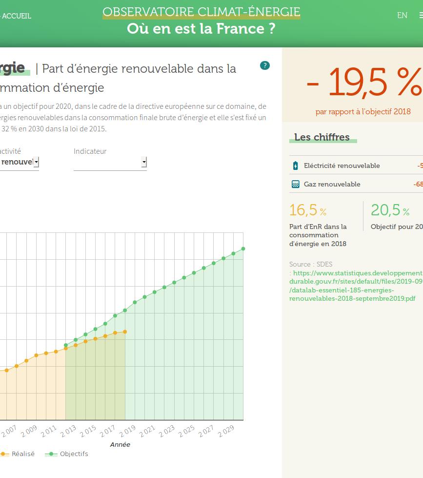 Un tableau de bord complet du suivi des objectifs de la France en matière de transition énergétique (notamment #EnR et émission de CO2). 👏👌 #TransitionEnergetique

👇
observatoire-climat-energie.fr/tableau-de-bor…