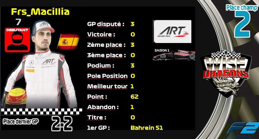 Bravo à notre petit @Valentinmarcos9 2eme de son championnat