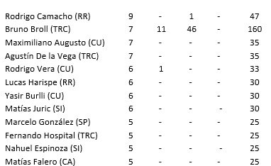 MrWhiteB's tweet photo. #estadisticas 🏉🔰
#RegionalNEA 
TRYMANS 2️⃣0️⃣1️⃣9️⃣
Zona Campeonato + Reubicación
👇👇👇👇👇 #rugby https://t.co/OnhYdUyLgS