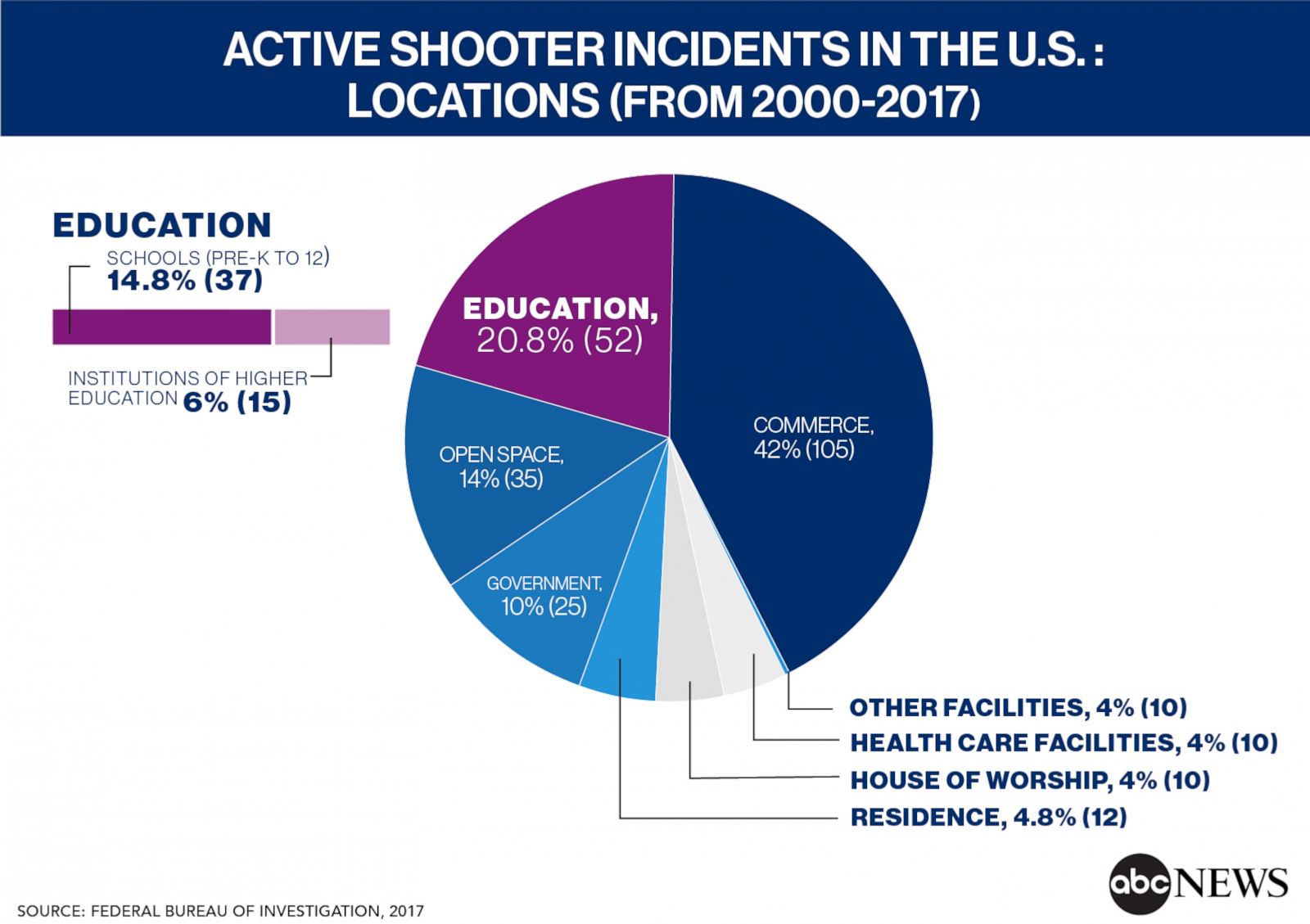 ABC News on Twitter: "Of the 27 active shooter incidents in the country  last year, four were at a high school and one was at a middle school. Those  five school shootings