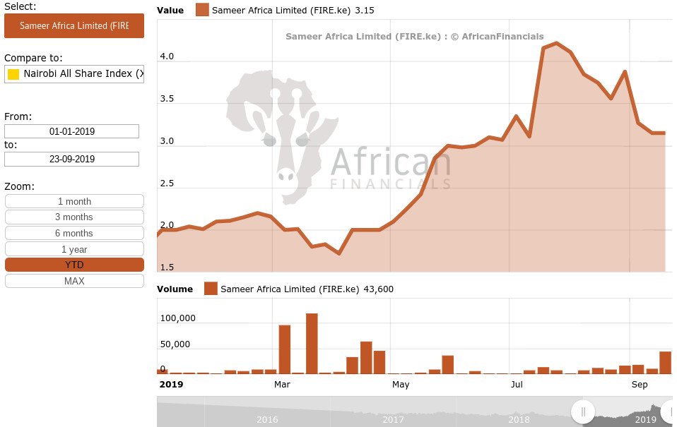 Lafarge Share Price Chart