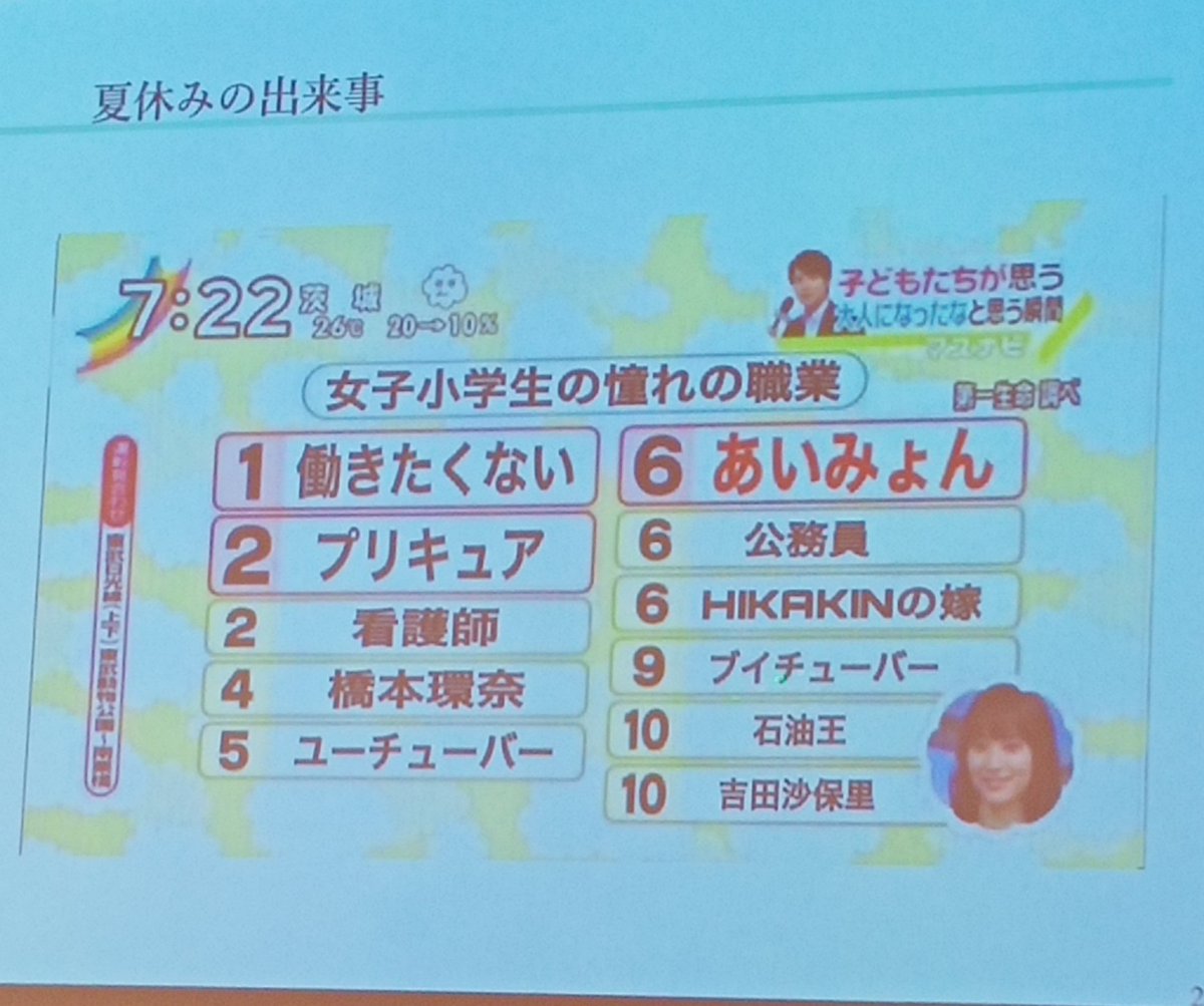 まーの チャイばあちゃん Auf Twitter 今日イチの衝撃だったのはこのスライド 私が小学生の頃は早く働きたかったけどなー Hikakinの嫁 小学生から見た30歳のhikakinと結婚したい じゃなく嫁になりたい 笑 どんだけ働きたくないねん 看護師が２位なのも