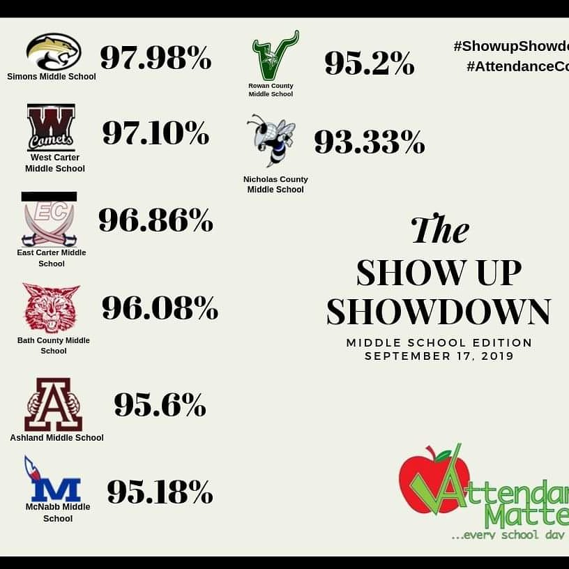 BCMSwildcat's tweet photo. Here are the results from the #Showupshowdownms We are very proud of our attendance and would like to congratulate Simons Middle School on winning this year!  Thanks to all the schools that participated! https://t.co/RQ52qroeOd