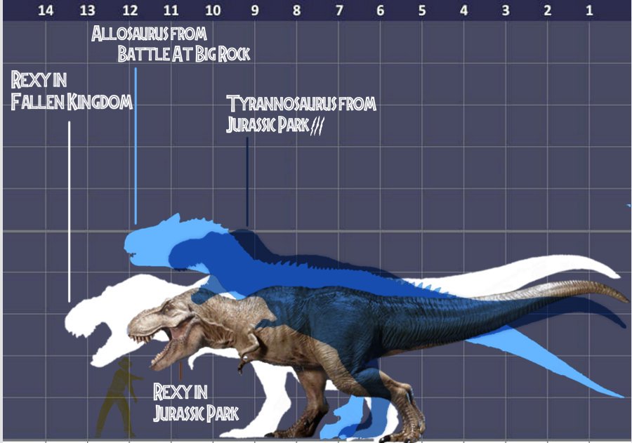 Allosaurus Size Comparison To T Rex