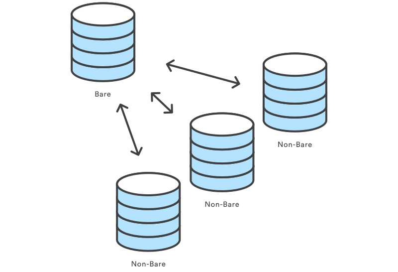 Bitbucket's tweet photo. In depth, advanced exploration of git init: options and usage, gitinit vs git clone & templates https://t.co/ajtt3Y7An4 #GotGit https://t.co/hSNW4Fdv9H