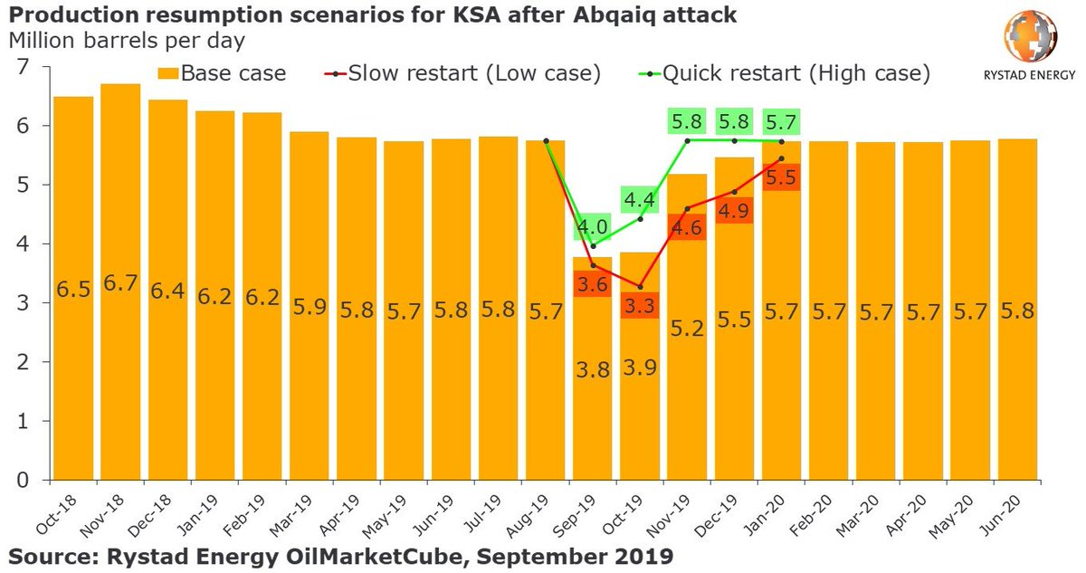 RystadEnergy's tweet photo. There is clear risk of a slower restart of Saudi Arabian oil production despite the optimistic guidance by Saudi Aramco following Saturday's attack -> https://t.co/pyd16Nvb4V #SaudiArabia #Oil #OOTT https://t.co/oYFvY3BVuP