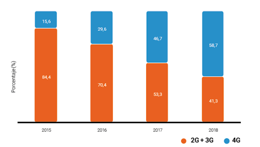 Nae_es's tweet photo. En Colombia, el tráfico de internet móvil durante 2018 aumentó un 43,1% respecto al año anterior. Los accesos que se realizan mediante 4G suponen casi el 60% del total. #CalidadTIC @CRCCol @CASEonIT https://t.co/hG4ZlkmlFJ https://t.co/rmnwiNI26l