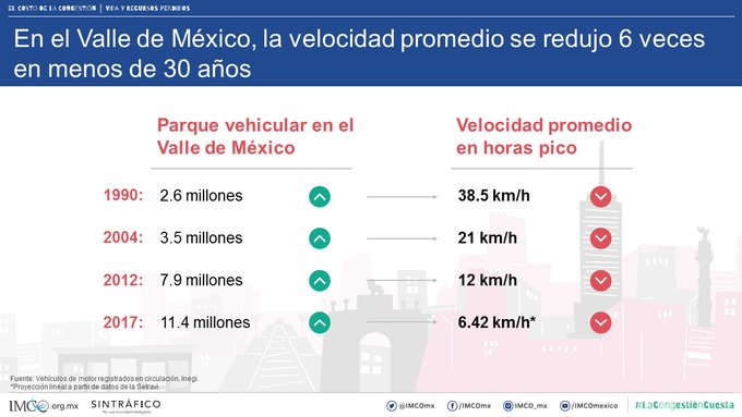 LuisEDuran2's tweet photo. El número de autos en la CDMX ha crecido dramáticamente en tres décadas. Es insostenible el modelo actual de #movilidad urbana. No debemos postergar el desarrollo de un sistema de #transporte público seguro, eficiente y limpio. Vía @imcomx  https://t.co/CmHBgYW4i9 https://t.co/VSsQAts67k