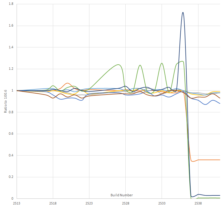 dotMorten's tweet image. It&apos;s pretty awesome to have these sorts of daily benchmark runs to detect performance regressions and validate performance improvements. #BenchmarkDotNet rocks!