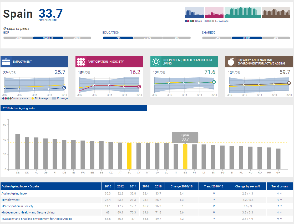 ¿Conoces el Índice #EnvejecimientoActivo de #España?  Es una herramienta para evaluar el potencial que tienen las personas mayores para envejecer activa y saludablemente #empleo #participaciónsocial #vidasaludable #vidaindependiente #entornofavorable

➡️ composite-indicators.jrc.ec.europa.eu/active-ageing-…